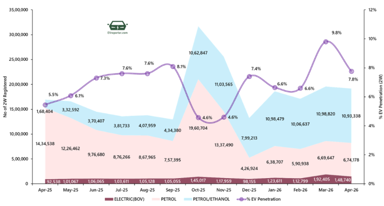 India’s Electric Vehicle sales trend | April 2026 • EVreporter