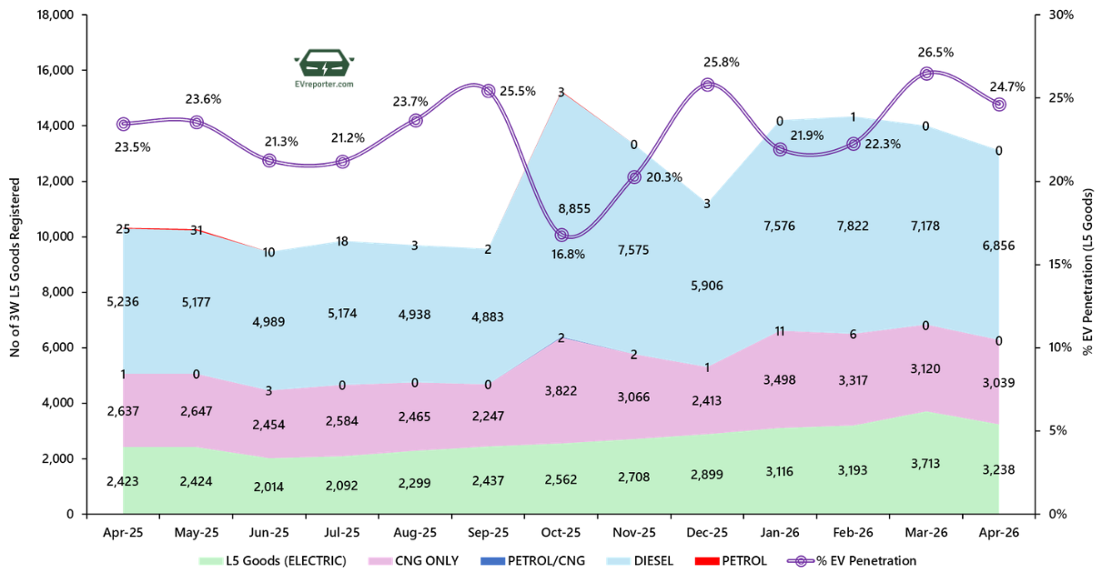 India’s Electric Vehicle sales trend | April 2026 • EVreporter