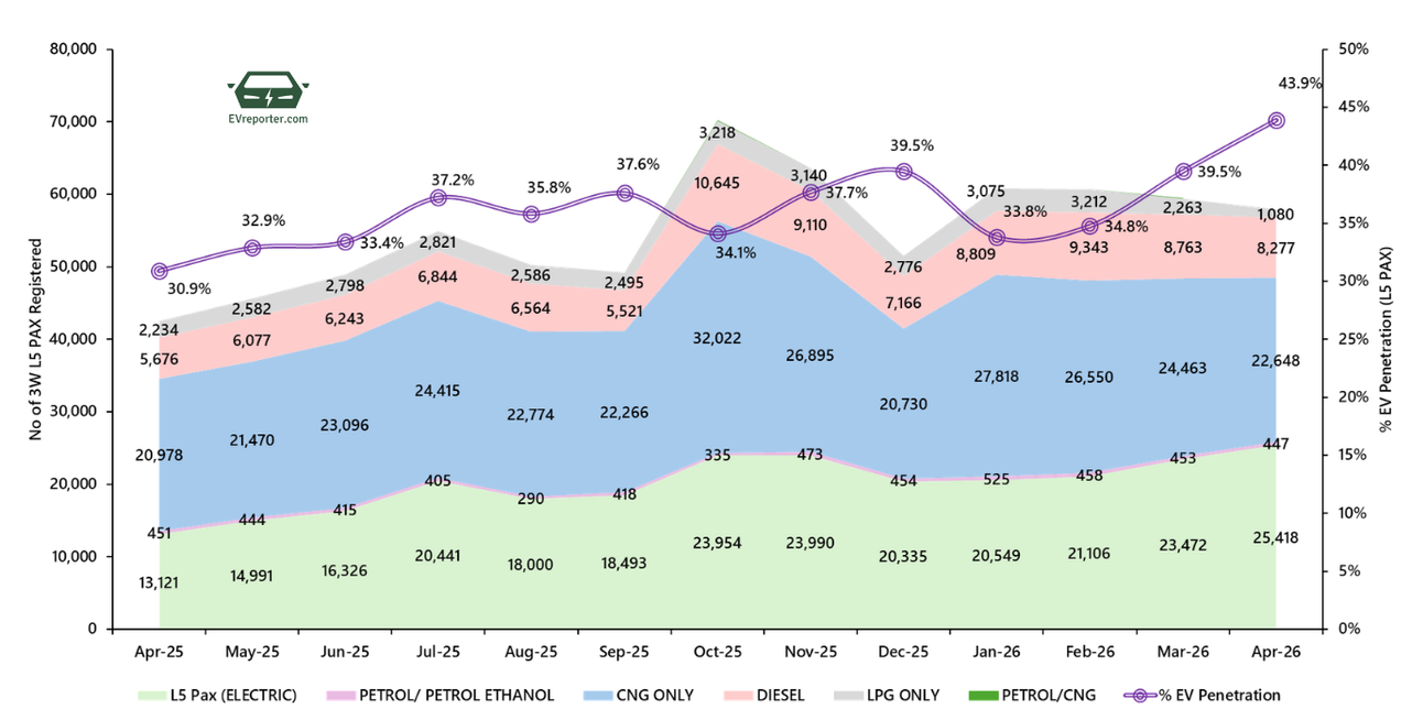 India’s Electric Vehicle sales trend | April 2026 • EVreporter
