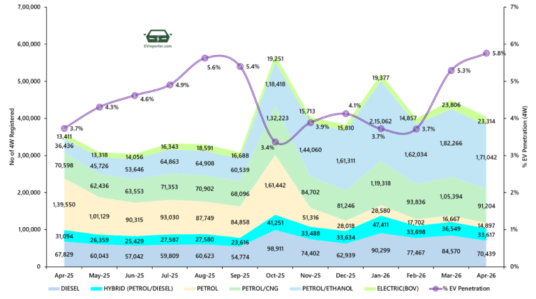 India’s Electric Vehicle sales trend | April 2026 • EVreporter