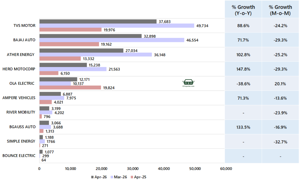 India’s Electric Vehicle sales trend | April 2026 • EVreporter