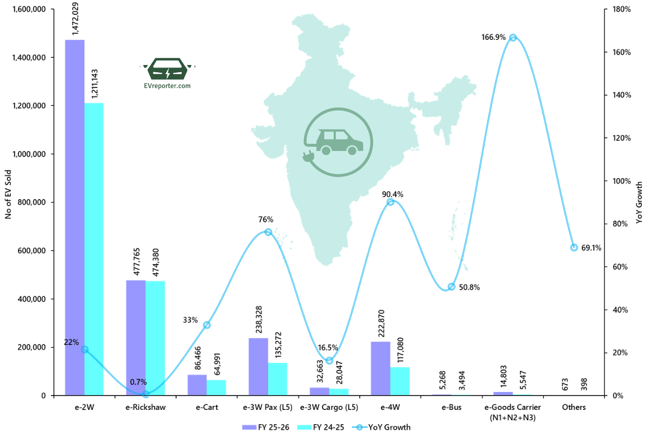 India Sold 25,50,865 Electric Vehicles Across Categories in FY 2025-26 ...