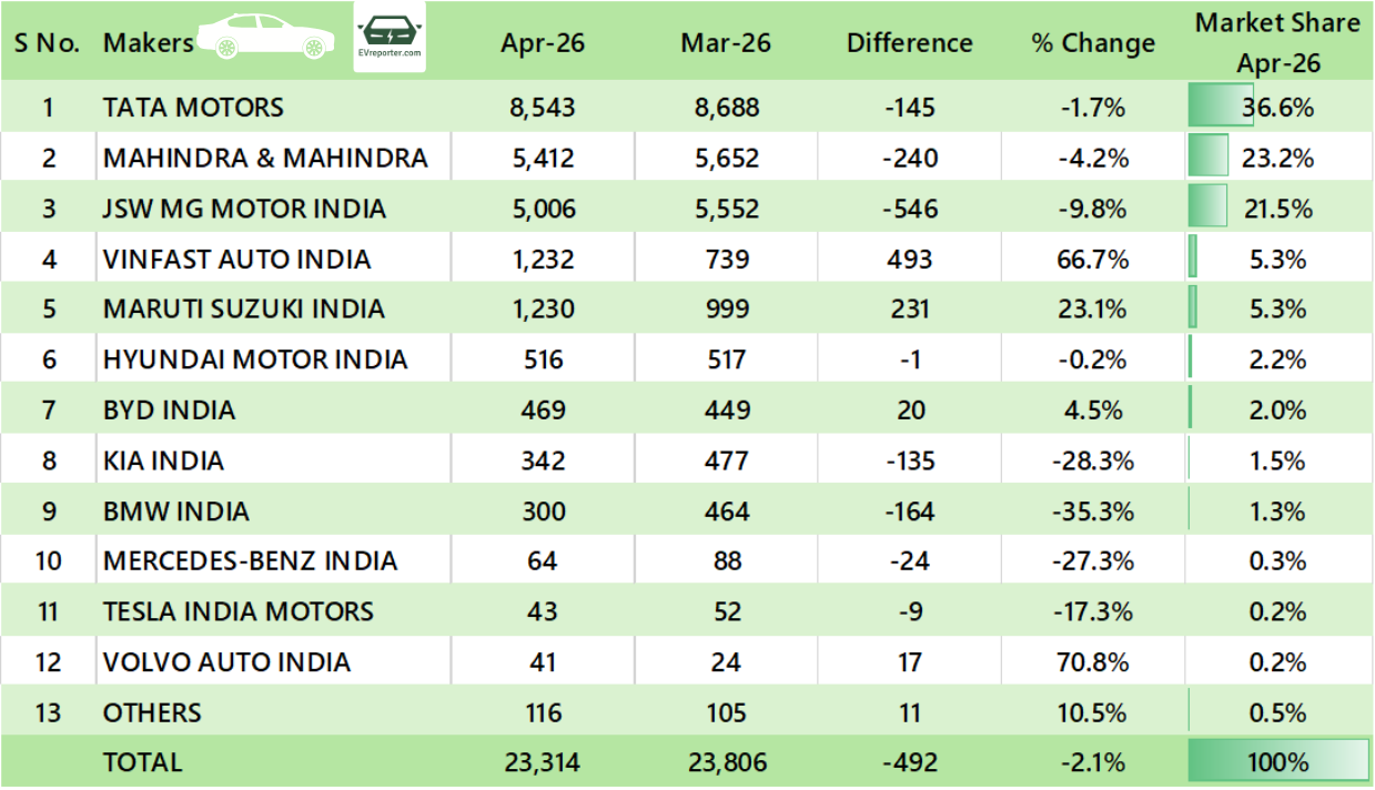 India’s Electric Vehicle sales trend | April 2026 • EVreporter