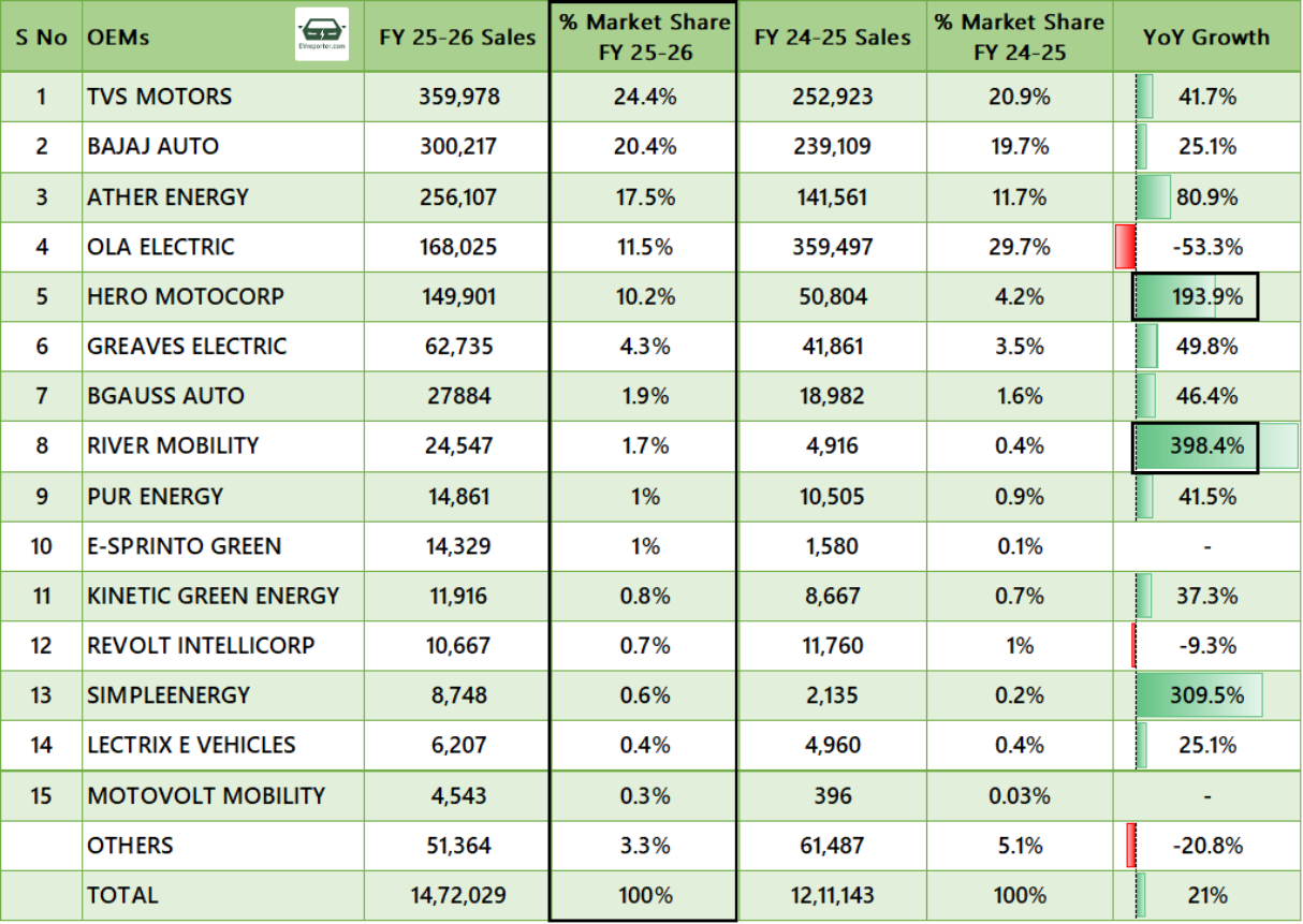 India Sold 25,50,865 Electric Vehicles Across Categories in FY 2025-26 ...