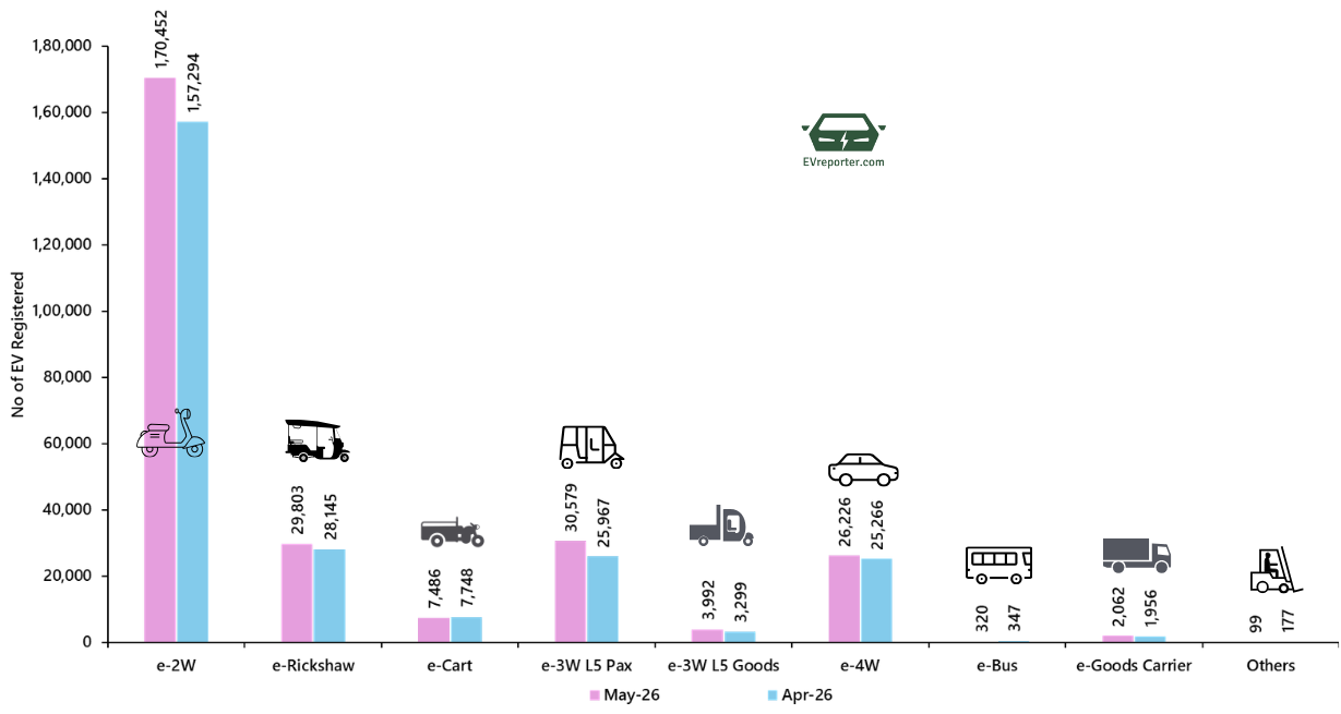 India’s Electric Vehicle sales trend | May 2026 • EVreporter