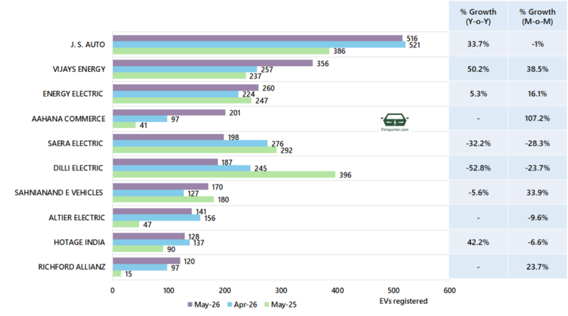 India’s Electric Vehicle sales trend | May 2026 • EVreporter