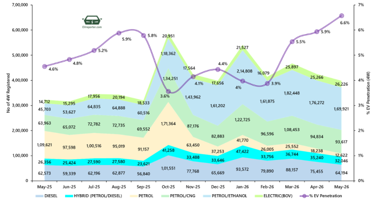 India’s Electric Vehicle sales trend | May 2026 • EVreporter