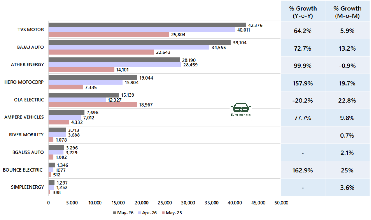 India’s Electric Vehicle sales trend | May 2026 • EVreporter