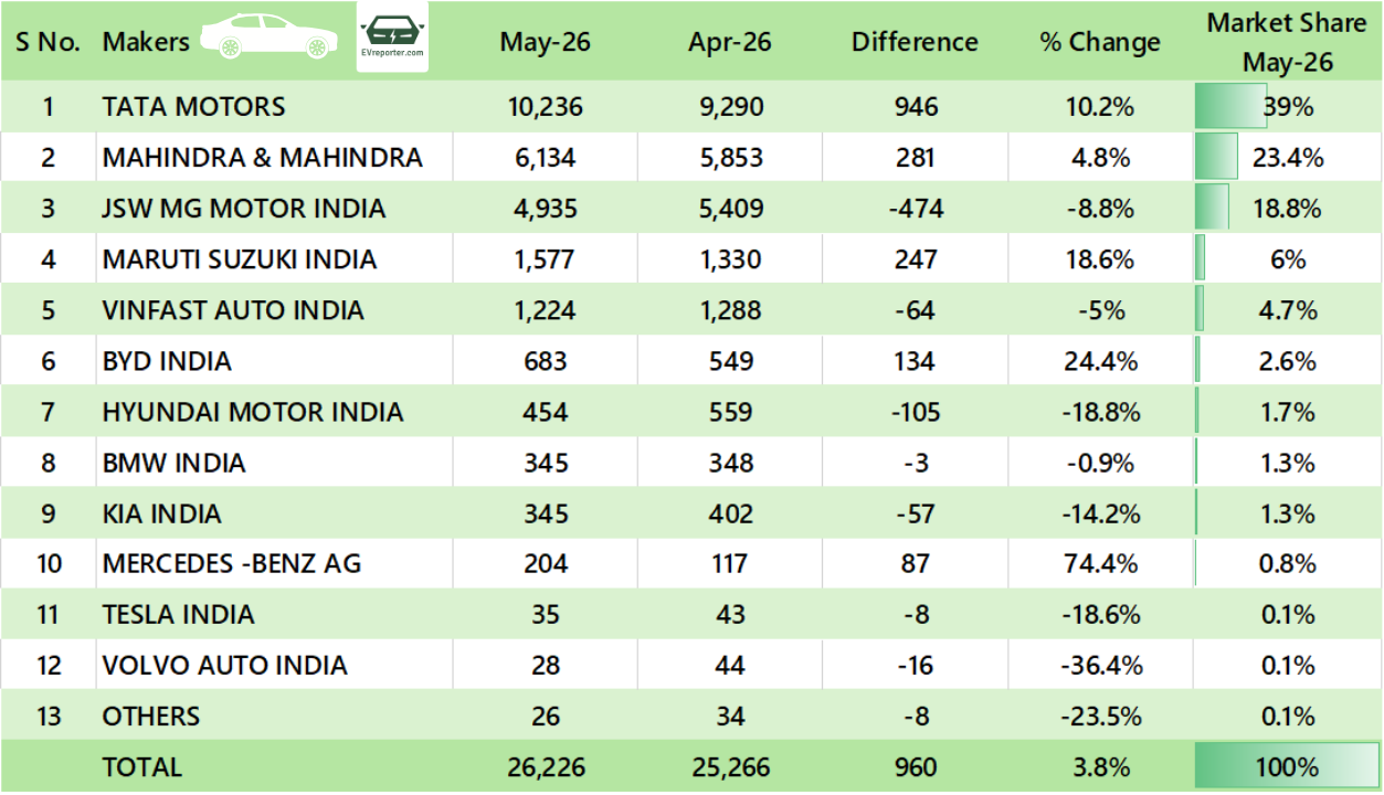 India’s Electric Vehicle sales trend | May 2026 • EVreporter