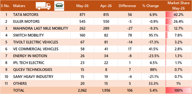 India’s Electric Vehicle sales trend | May 2026 • EVreporter