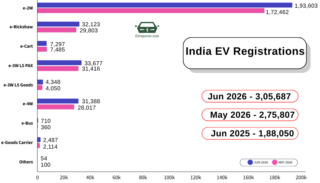 India’s Electric Vehicle sales trend | June 2026 • EVreporter