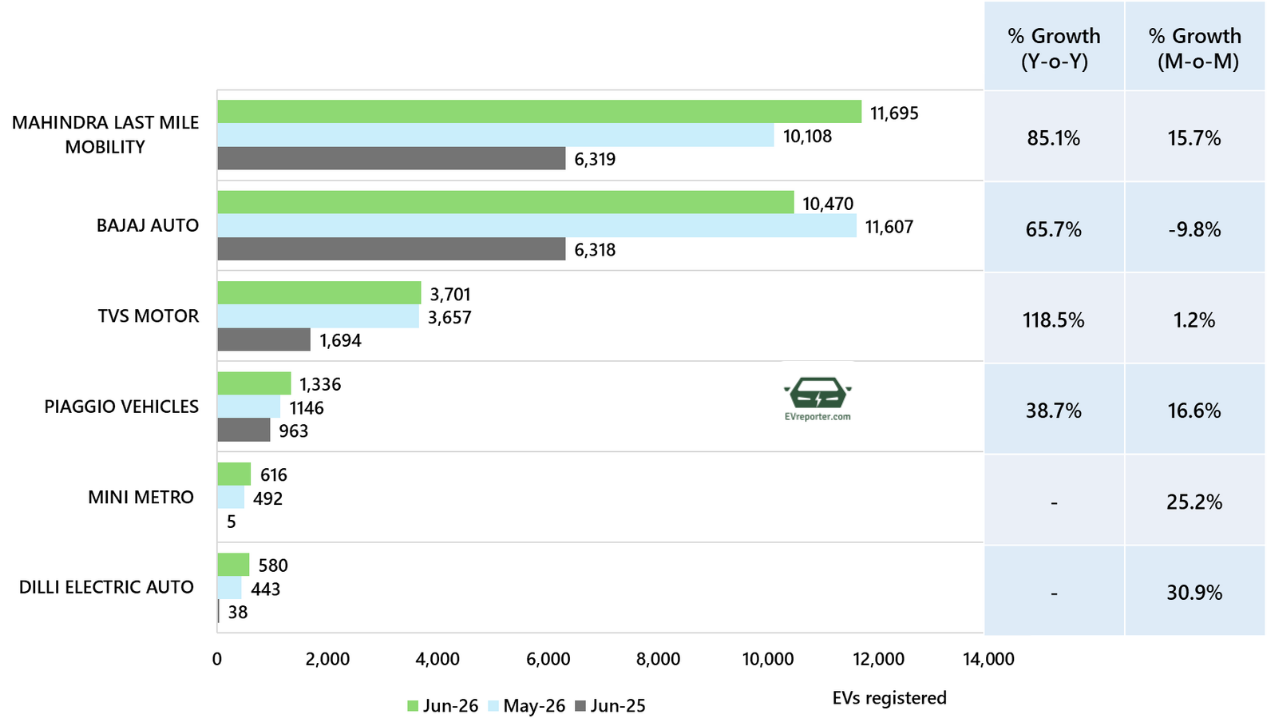 India’s Electric Vehicle sales trend | June 2026 • EVreporter