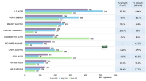 India’s Electric Vehicle sales trend | June 2026 • EVreporter