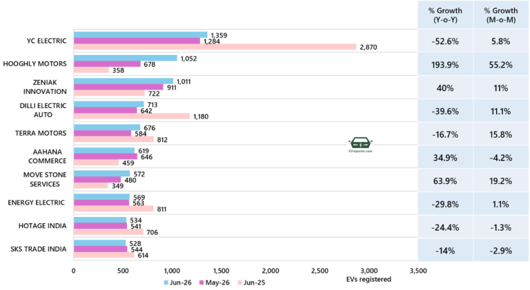 India’s Electric Vehicle sales trend | June 2026 • EVreporter