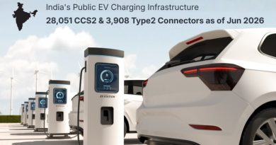 India Adds 11,823 New CCS2 Connectors in Last 12 Months